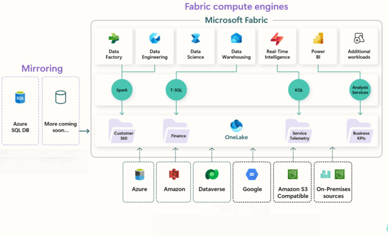 One Lake Api OneLake : stockage unifié de Microsoft Fabric